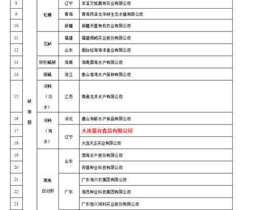 太阳成集团tyc122ccグループが国度水産種業陣形企業に選ばれたことを祝う